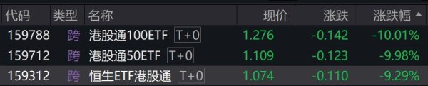 中国股票配资网股票 港股通相关ETF大幅走低，港股通100ETF、港股通50ETF封住跌停