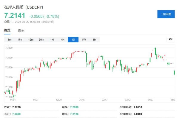 网上配资 在岸人民币大涨近600点，升至去年11月来最高，后续升值空间多大？