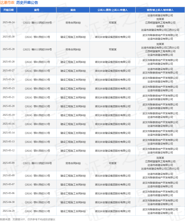 配资加杠杆 达濠市政作为被告/被上诉人的1起涉及建设工程施工合同纠纷的诉讼将于2025年5月28日开庭
