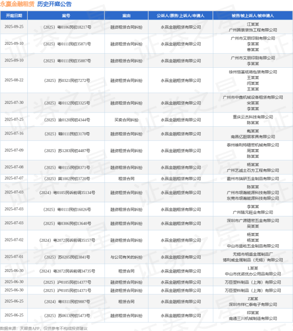 股指配资开户 永赢金融租赁作为原告/上诉人的1起涉及管理人责任纠纷的诉讼将于2025年5月28日开庭