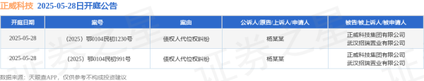 股票配资集中网站 正威科技作为被告/被上诉人的2起涉及债权人代位权纠纷的诉讼将于2025年5月28日开庭