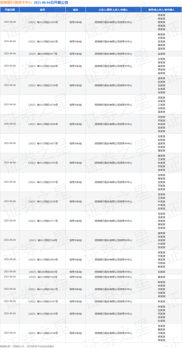 配资公司 招商银行信用卡中心作为原告/上诉人的58起涉及信用卡纠纷的诉讼将于2025年6月4日开庭