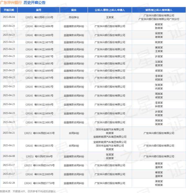 线上配资网址 广东华兴银行作为被告/被上诉人的1起涉及劳动争议的诉讼将于2025年6月4日开庭