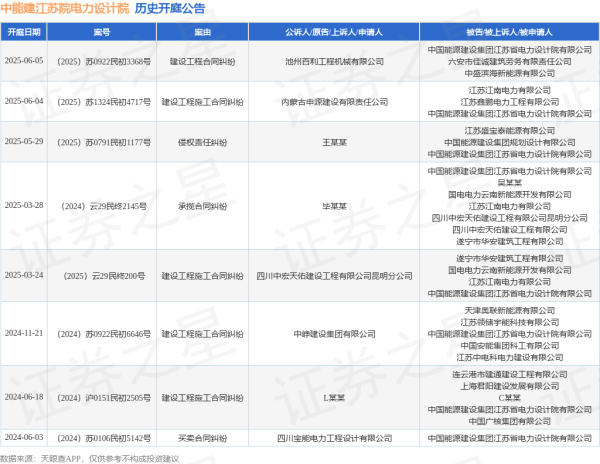 线上股票配资门户网 中能建江苏院电力设计院作为被告/被上诉人的1起涉及建设工程施工合同纠纷的诉讼将于2025年6月4日开庭