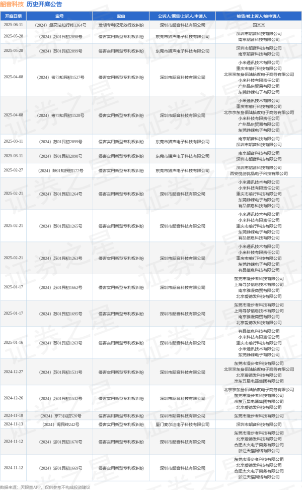 我要配资平台查询 韶音科技作为原告/上诉人的1起涉及发明专利权无效行政纠纷的诉讼将于2025年6月11日开庭