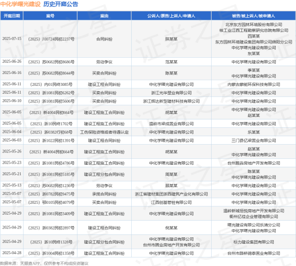 杠杆软件 中化学曙光建设作为原告/上诉人的1起涉及建设工程合同纠纷的诉讼将于2025年6月11日开庭