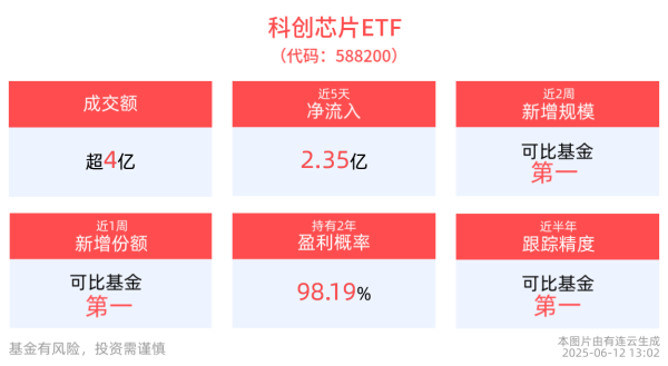 股票配资联系方式 全球AI算力需求持续上行趋势不改，科创芯片ETF(588200)近5日净流入2.35亿元